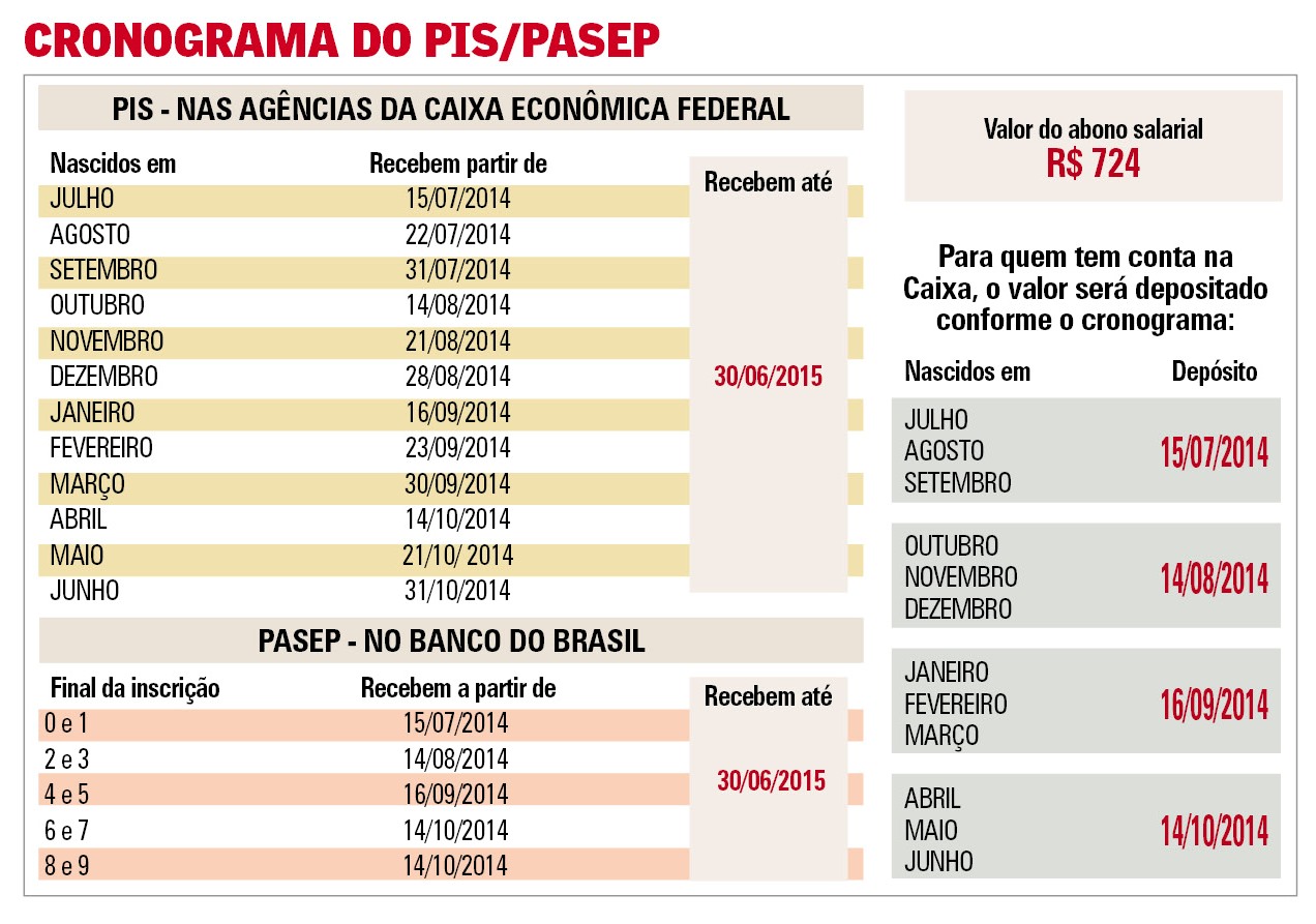 Trabalhadores podem começar a sacar o abono do PIS/Pasep a partir desta terça